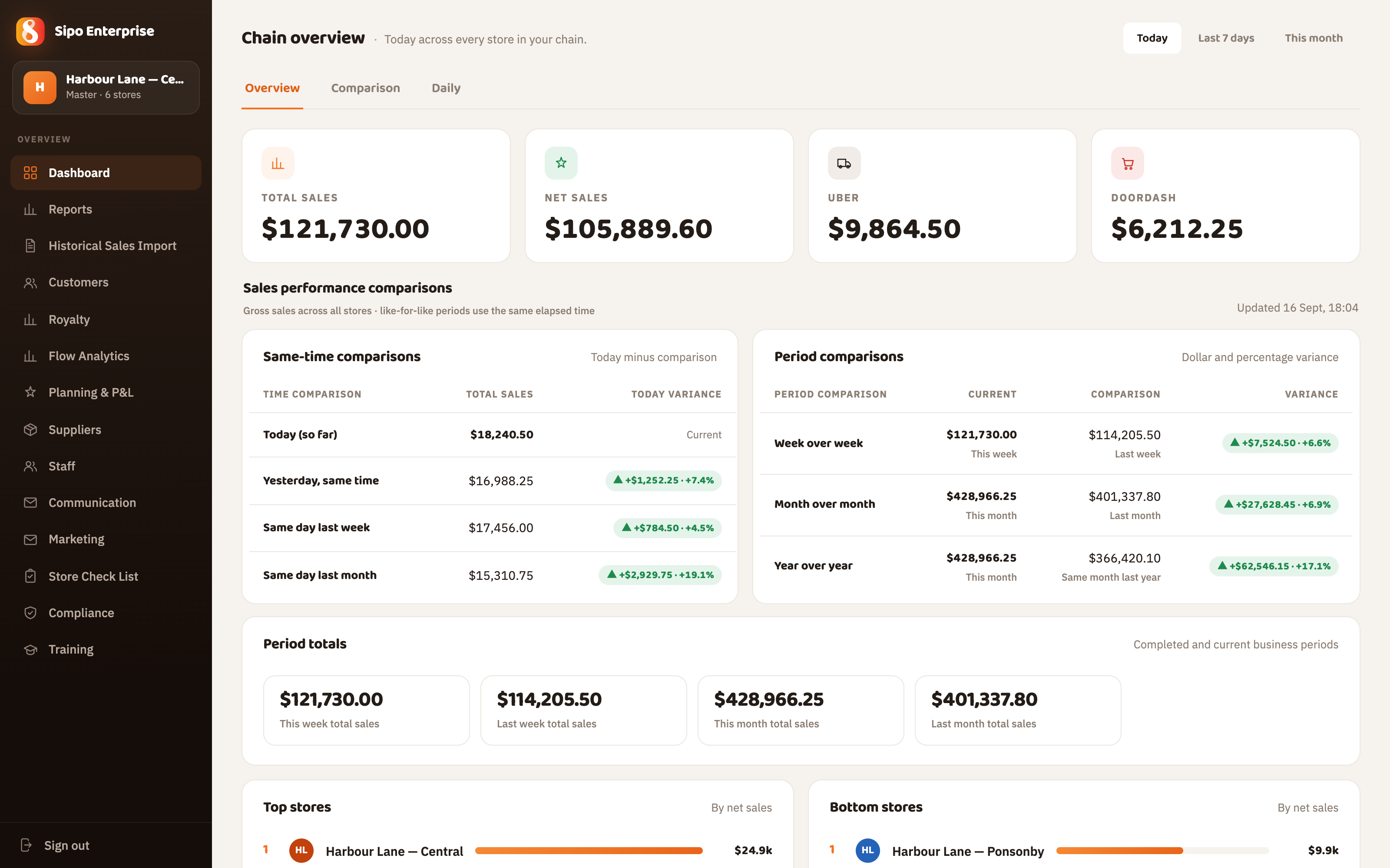 Sipo Enterprise Suite dashboard showing chain-wide sales, same-time comparisons, period totals and top stores across a demo group